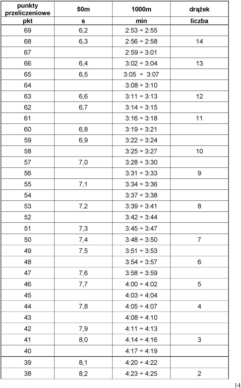 7,1 3:34 3:36 54 3:37 3:38 53 7,2 3:39 3:41 8 52 3:42 3:44 51 7,3 3:45 3:47 50 7,4 3:48 3:50 7 49 7,5 3:51 3:53 48 3:54 3:57 6 47 7,6 3:58 3:59 46