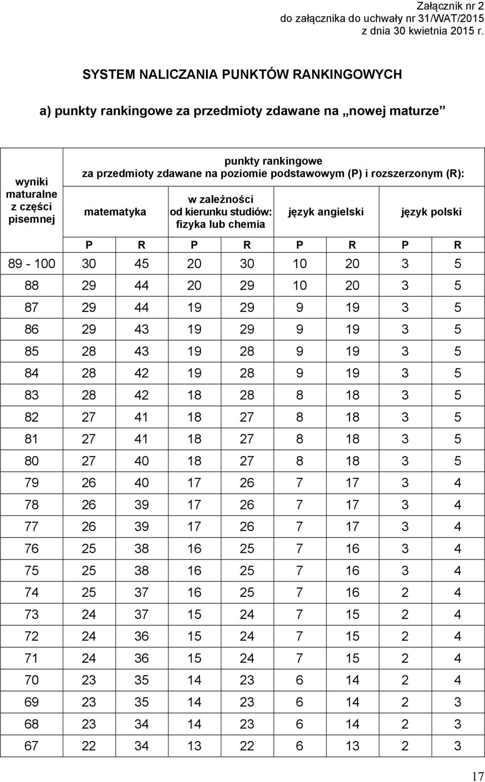 (P) i rozszerzonym (R): matematyka w zależności od kierunku studiów: fizyka lub chemia język angielski język polski P R P R P R P R 89-100 30 45 20 30 10 20 3 5 88 29 44 20 29 10 20 3 5 87 29 44 19