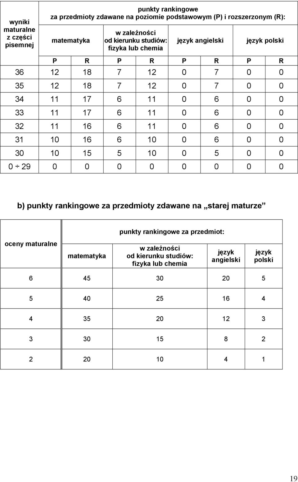 6 0 0 31 10 16 6 10 0 6 0 0 30 10 15 5 10 0 5 0 0 0 29 0 0 0 0 0 0 0 0 b) punkty rankingowe za przedmioty zdawane na starej maturze punkty rankingowe za przedmiot: