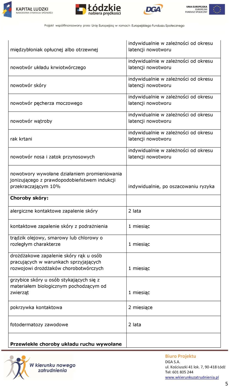 zapalenie skóry z podrażnienia trądzik olejowy, smarowy lub chlorowy o rozległym charakterze drożdżakowe zapalenie skóry rąk u osób pracujących w warunkach sprzyjających rozwojowi drożdżaków