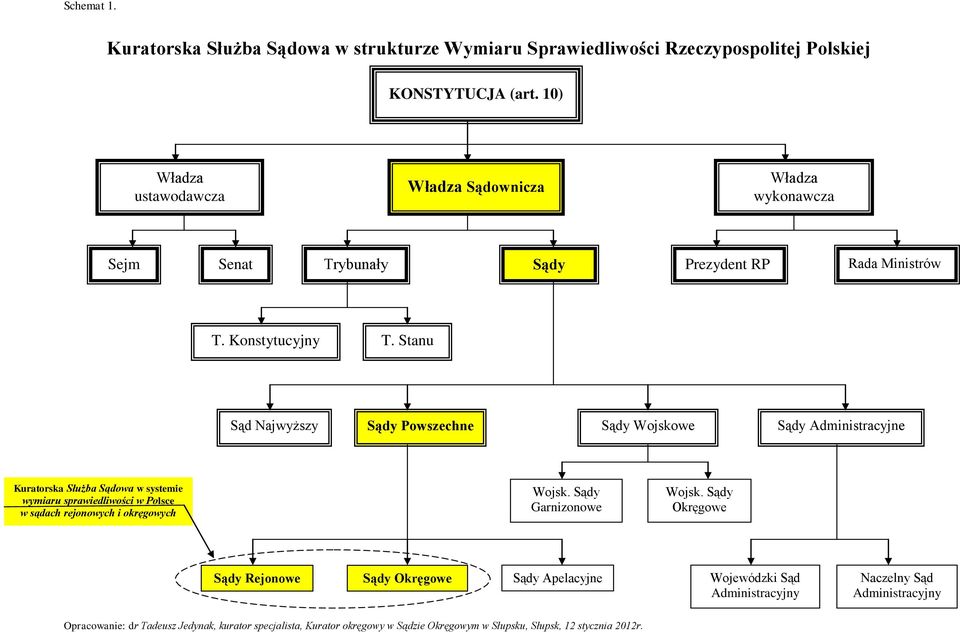 Stanu Sąd Najwyższy Sądy Powszechne Sądy Wojskowe Sądy Administracyjne Kuratorska Służba Sądowa w systemie wymiaru sprawiedliwości w Polsce w sądach rejonowych i okręgowych