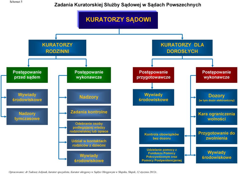 rodzicielskiej lub opiece Udział w kontaktach rodziców z dziećmi Wywiady środowiskowe Kontrola obowiązków bez dozoru Udzielanie pomocy z Funduszu Pomocy Pokrzywdzonym oraz Pomocy