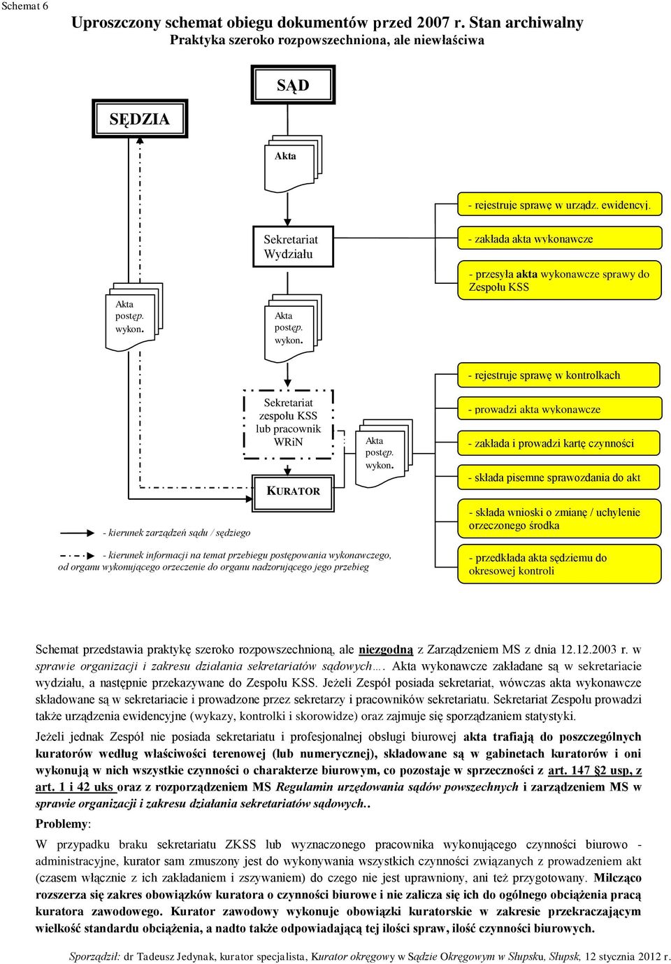 - zakłada akta wykonawcze - przesyła akta wykonawcze sprawy do Zespołu KSS - rejestruje sprawę w kontrolkach - kierunek zarządzeń sądu / sędziego Sekretariat zespołu KSS lub pracownik WRiN KURATOR
