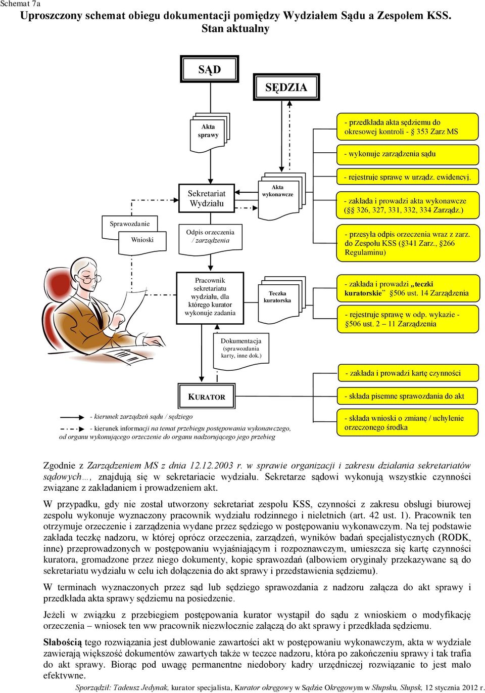 wykonawcze - rejestruje sprawę w urządz. ewidencyj. - zakłada i prowadzi akta wykonawcze ( 326, 327, 331, 332, 334 Zarządz.) - przesyła odpis orzeczenia wraz z zarz. do Zespołu KSS ( 341 Zarz.