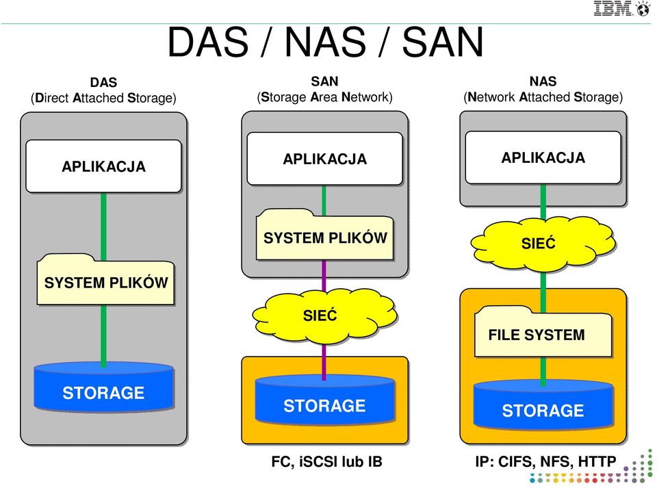 APLIKACJA APLIKACJA SYSTEM PLIKÓW SYSTEM PLIKÓW SIEĆ SIEĆ