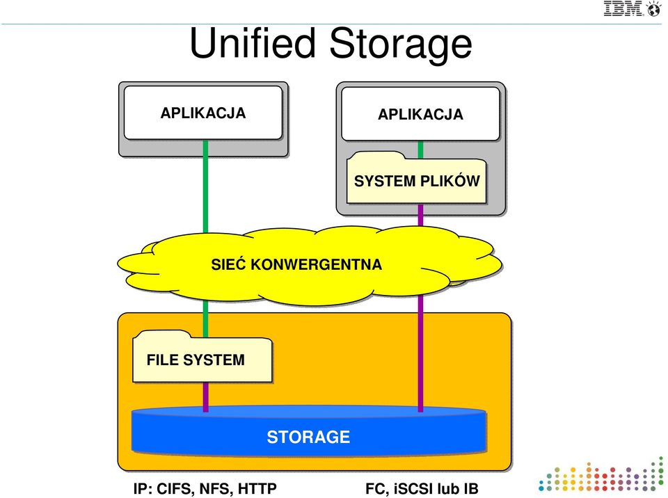 KONWERGENTNA SIEĆ FILE SYSTEM