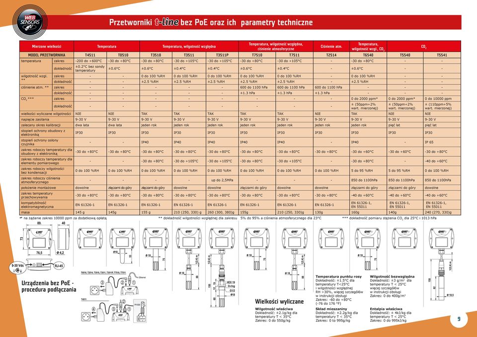 , MODEL PRZETWORNIKA T4511 T0510 T3510 T3511 T3511P T7510 T7511 T2514 T6540 T5540 T5541 temperatura zakres -200 do +600 C -30 do +80 C -30 do +80 C -30 do +105 C -30 do +105 C -30 do +80 C -30 do