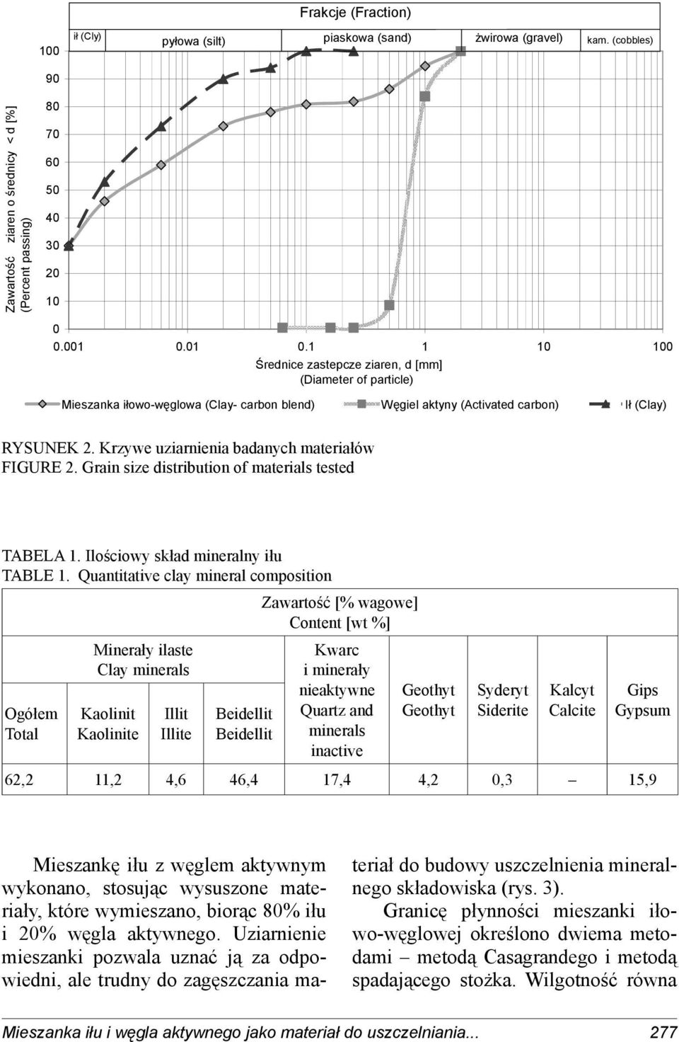 Krzywe uziarnienia badanych materiałów FIGURE 2. Grain size distribution of materials tested TABELA 1. Ilościowy skład mineralny iłu TABLE 1.