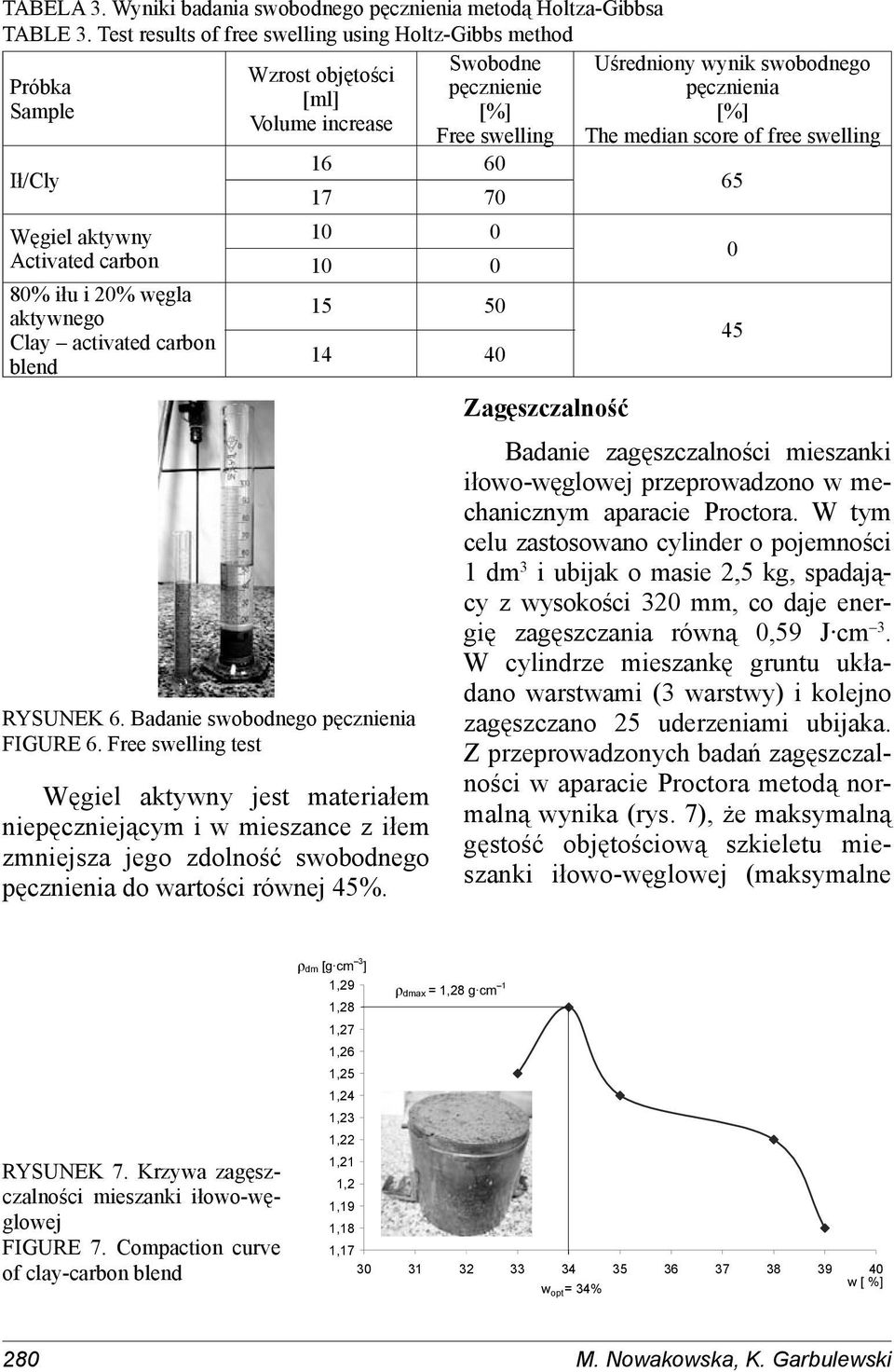 score of free swelling Ił/Cly 16 60 17 70 65 Węgiel aktywny 10 0 Activated carbon 10 0 0 80% iłu i 20% węgla aktywnego 15 50 Clay activated carbon blend 14 40 45 RYSUNEK 6.