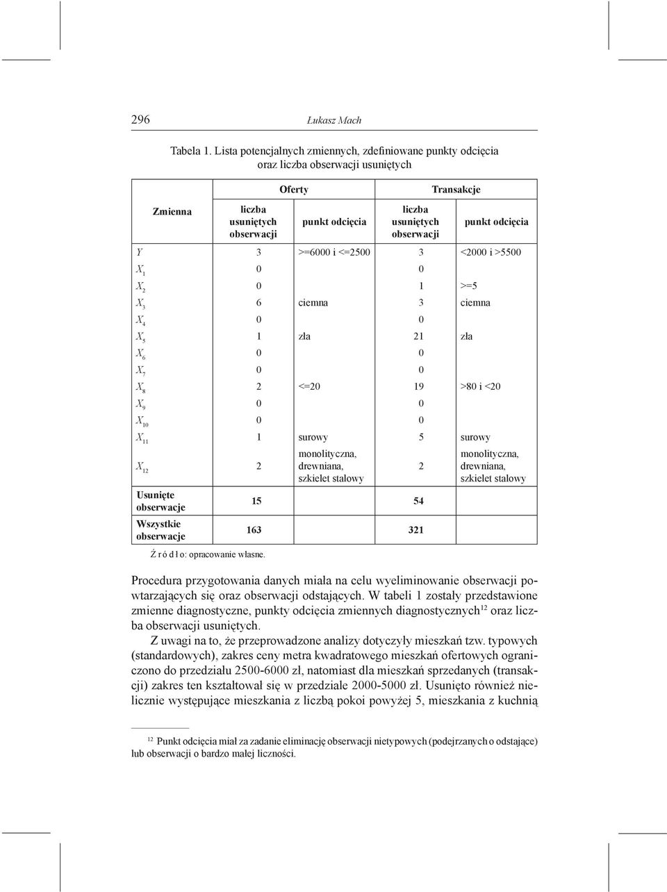 odcięcia Y 3 >=6000 i <=2500 3 <2000 i >5500 X 1 0 0 X 2 0 1 >=5 X 3 6 ciemna 3 ciemna X 4 0 0 X 5 1 zła 21 zła X 6 0 0 X 7 0 0 X 8 2 <=20 19 >80 i <20 X 9 0 0 X 10 0 0 X 11 1 surowy 5 surowy X 12 2