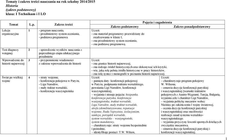 Zakres treści Lekcja organizacyjna Test diagnozy wstępnej Wprowadzenie do historii najnowszej Świat po wielkiej wojnie 1 - program nauczania, - przedmiotowy system oceniania, - podstawa programowa.