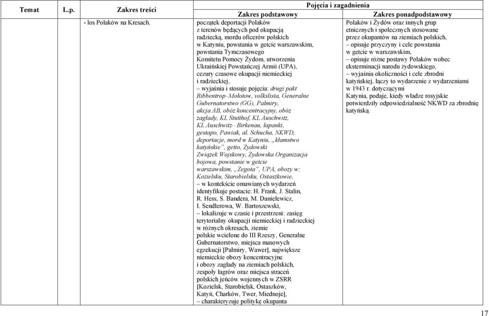 Ukraińskiej Powstańczej Armii (UPA), cezury czasowe okupacji niemieckiej i radzieckiej, wyjaśnia i stosuje pojęcia: drugi pakt Ribbentrop Mołotow, volkslista, Generalne Gubernatorstwo (GG), Palmiry,
