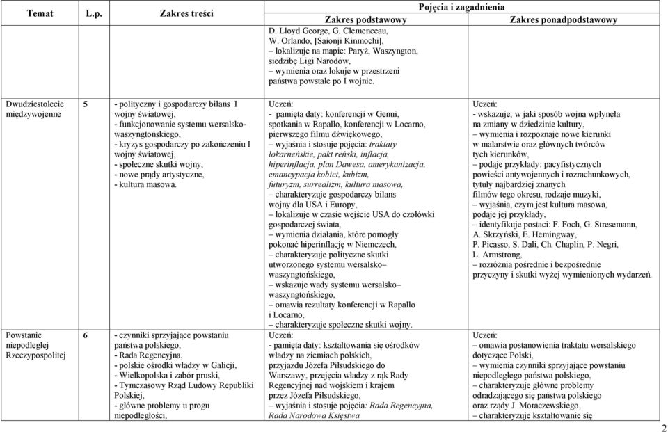 Zakres ponadpodstawowy Dwudziestolecie międzywojenne Powstanie niepodległej Rzeczypospolitej 5 - polityczny i gospodarczy bilans I wojny światowej, - funkcjonowanie systemu wersalskowaszyngtońskiego,
