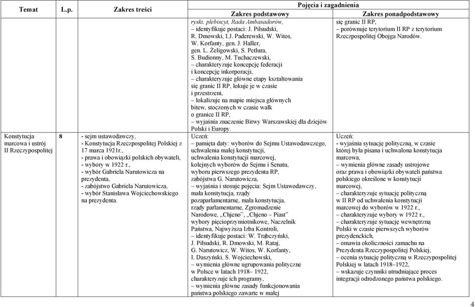 ryski, plebiscyt, Rada Ambasadorów, się granic II RP, identyfikuje postaci: J. Piłsudski, porównuje terytorium II RP z terytorium R. Dmowski, I.J. Paderewski, W. Witos, Rzeczpospolitej Obojga Narodów.