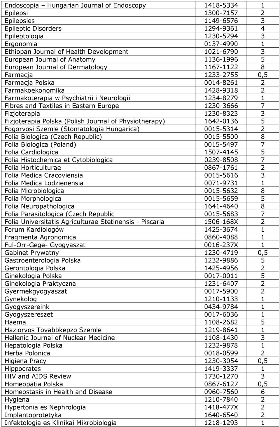 Farmakoterapia w Psychiatrii i Neurologii 1234-8279 1 Fibres and Textiles in Eastern Europe 1230-3666 7 Fizjoterapia 1230-8323 3 Fizjoterapia Polska (Polish Journal of Physiotherapy) 1642-0136 5
