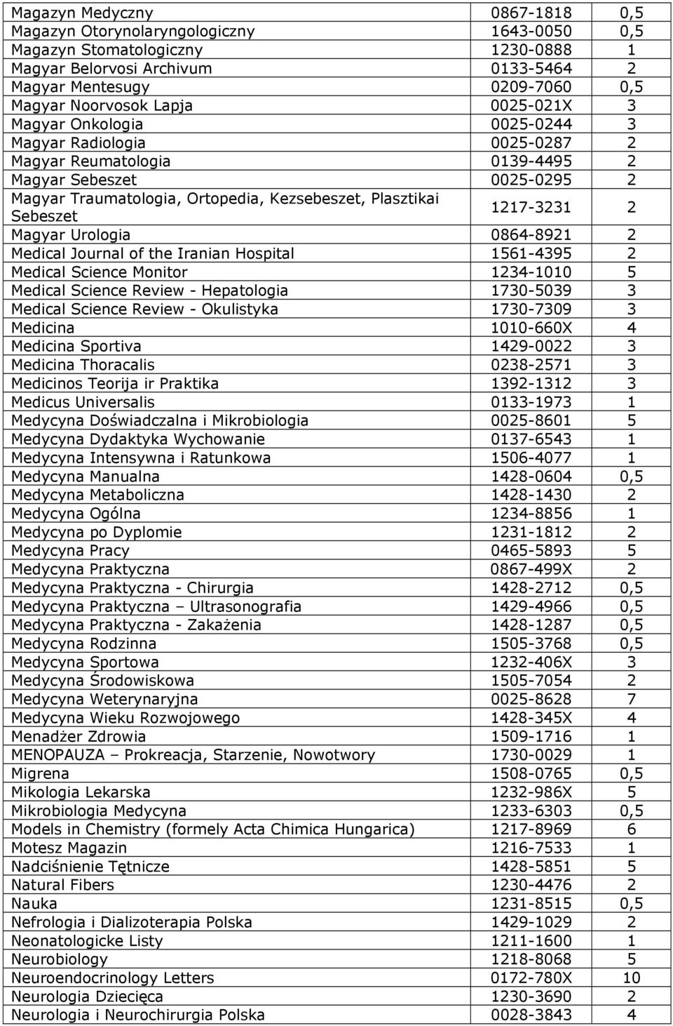 Sebeszet 1217-3231 2 Magyar Urologia 0864-8921 2 Medical Journal of the Iranian Hospital 1561-4395 2 Medical Science Monitor 1234-1010 5 Medical Science Review - Hepatologia 1730-5039 3 Medical