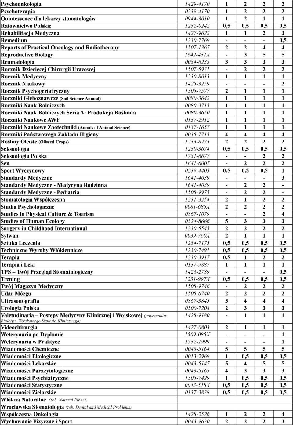 Dziecięcej Chirurgii Urazowej 1507-5931 - 2 2 2 Rocznik Medyczny 1230-8013 1 1 1 1 Rocznik Naukowy 1425-3259 - - - 2 Rocznik Psychogeriatryczny 1505-7577 2 1 1 1 Roczniki Gleboznawcze (Soil Science
