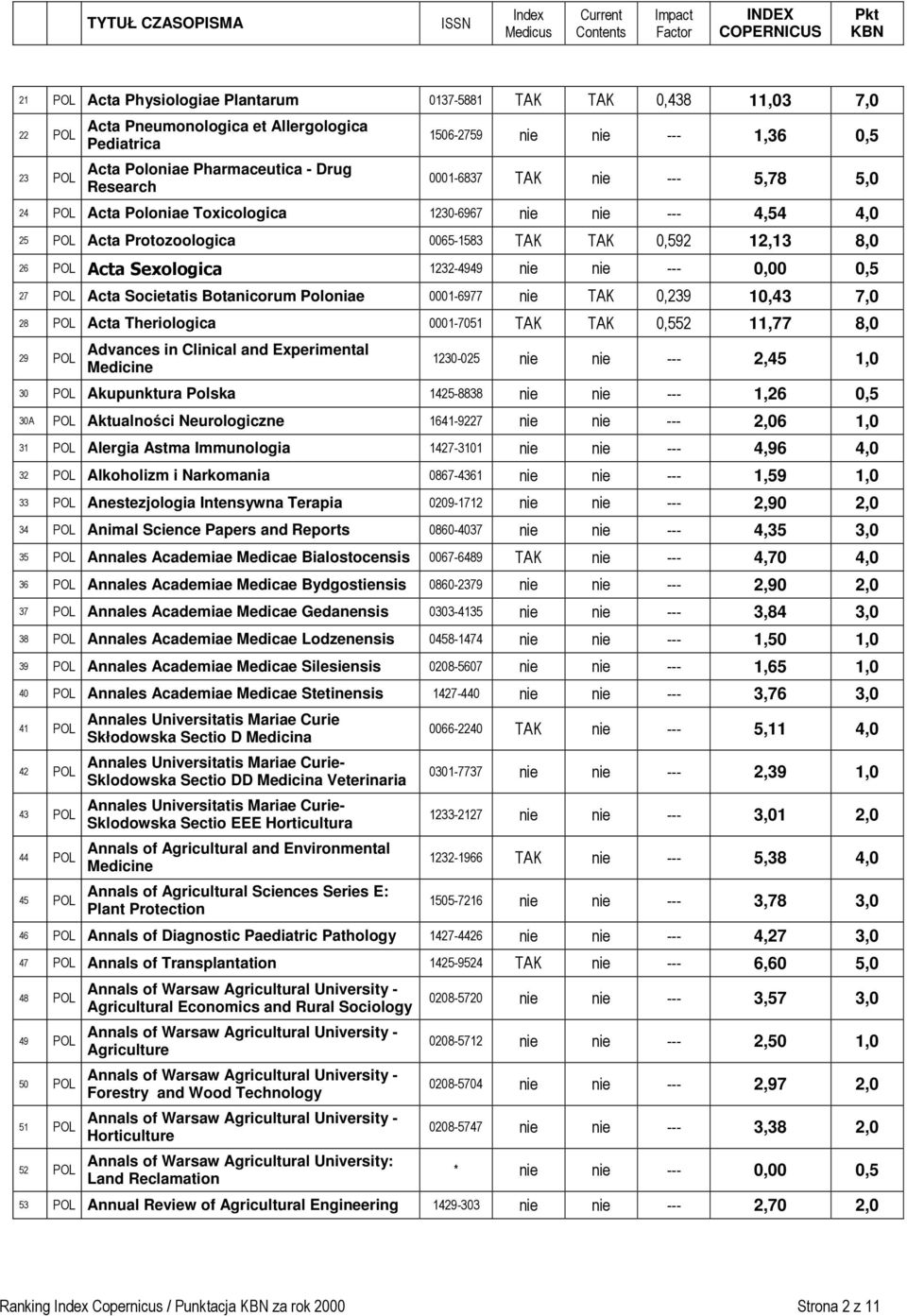 nie nie --- 0,00 0,5 27 POL Acta Societatis Botanicorum Poloniae 0001-6977 nie TAK 0,239 10,43 7,0 28 POL Acta Theriologica 0001-7051 TAK TAK 0,552 11,77 8,0 29 POL Advances in Clinical and