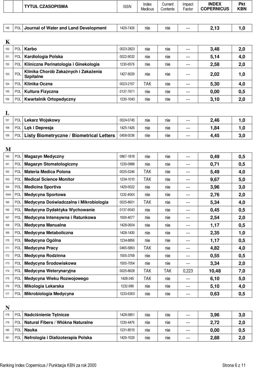 155 POL Kultura Fizyczna 0137-7671 nie nie --- 0,00 0,5 156 POL Kwartalnik Ortopedyczny 1230-1043 nie nie --- 3,10 2,0 L 157 POL Lekarz Wojskowy 0024-0745 nie nie --- 2,46 1,0 158 POL Lęk i Depresja