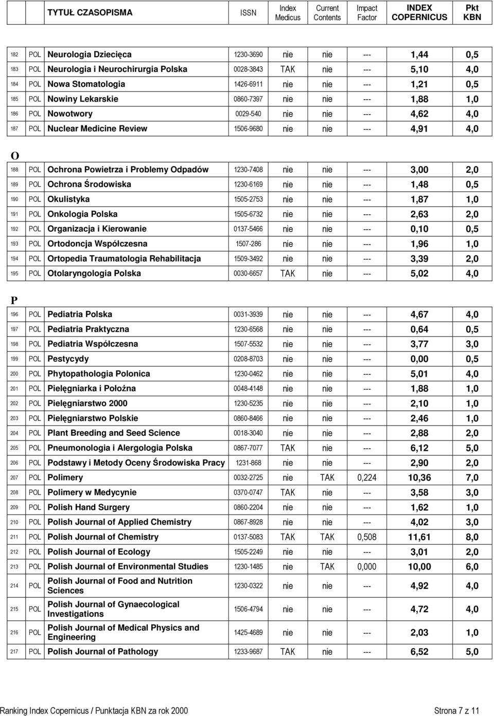 Odpadów 1230-7408 nie nie --- 3,00 2,0 189 POL Ochrona Środowiska 1230-6169 nie nie --- 1,48 0,5 190 POL Okulistyka 1505-2753 nie nie --- 1,87 1,0 191 POL Onkologia Polska 1505-6732 nie nie --- 2,63