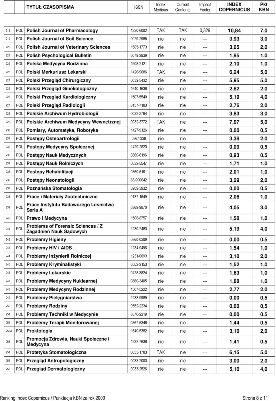 TAK nie --- 6,24 5,0 224 POL Polski Przegląd Chirurgiczny 0032-5432 nie nie --- 5,95 5,0 225 POL Polski Przegląd Ginekologiczny 1640-1638 nie nie --- 2,82 2,0 226 POL Polski Przegląd Kardiologiczny