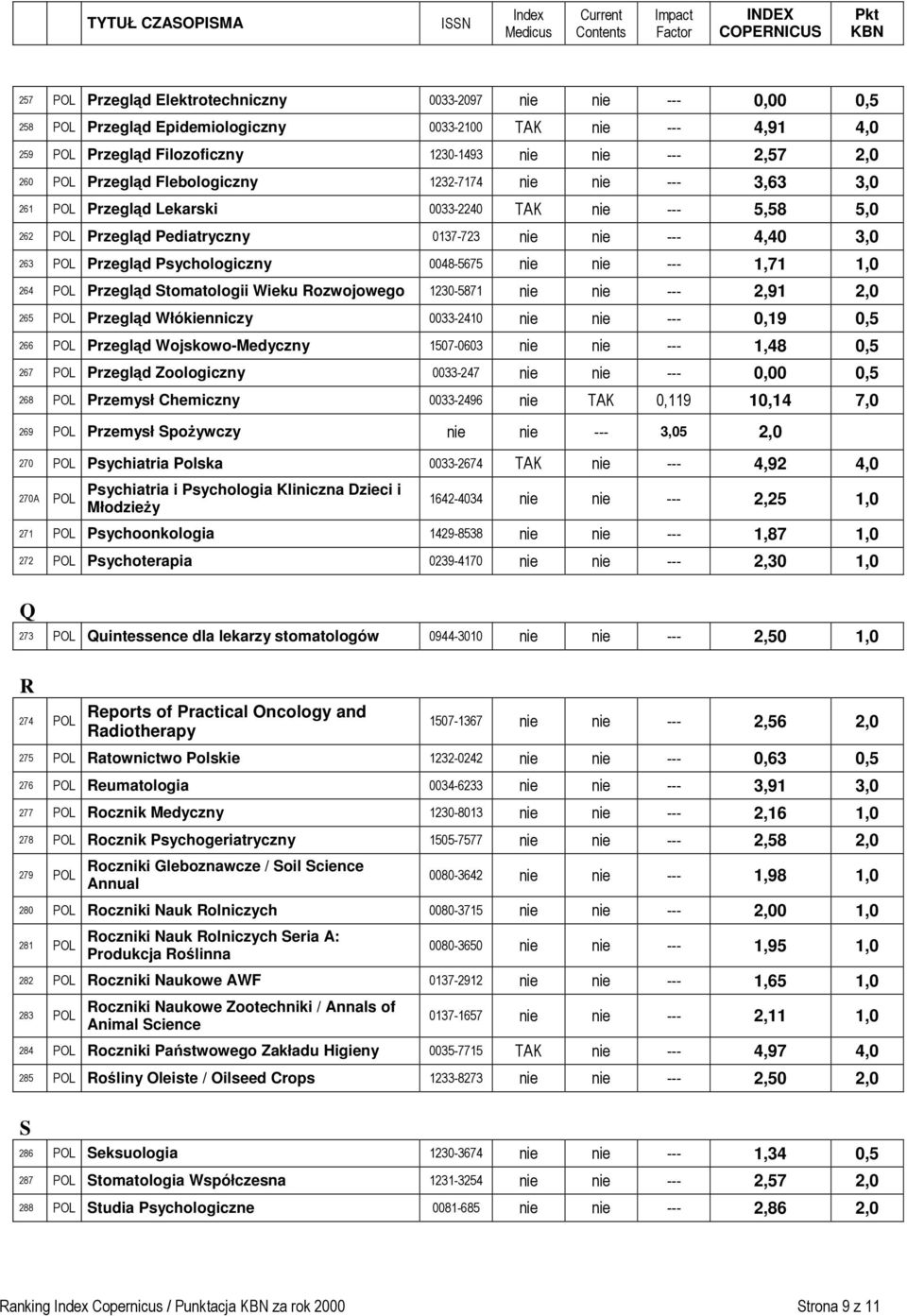 Psychologiczny 0048-5675 nie nie --- 1,71 1,0 264 POL Przegląd Stomatologii Wieku Rozwojowego 1230-5871 nie nie --- 2,91 2,0 265 POL Przegląd Włókienniczy 0033-2410 nie nie --- 0,19 0,5 266 POL