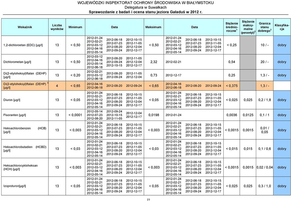 13 < 0,05 Minimum Data Maksimum Data 19 < 0,50 < 0,65 Stężenie średnioroczne 1 Stężenie maksymalne (percentyl) 2 Granica stanu dobrego 3 Klasyfikacja < 0,25 10 / - dobry 2,32 0,54 20 / - dobry 0,73