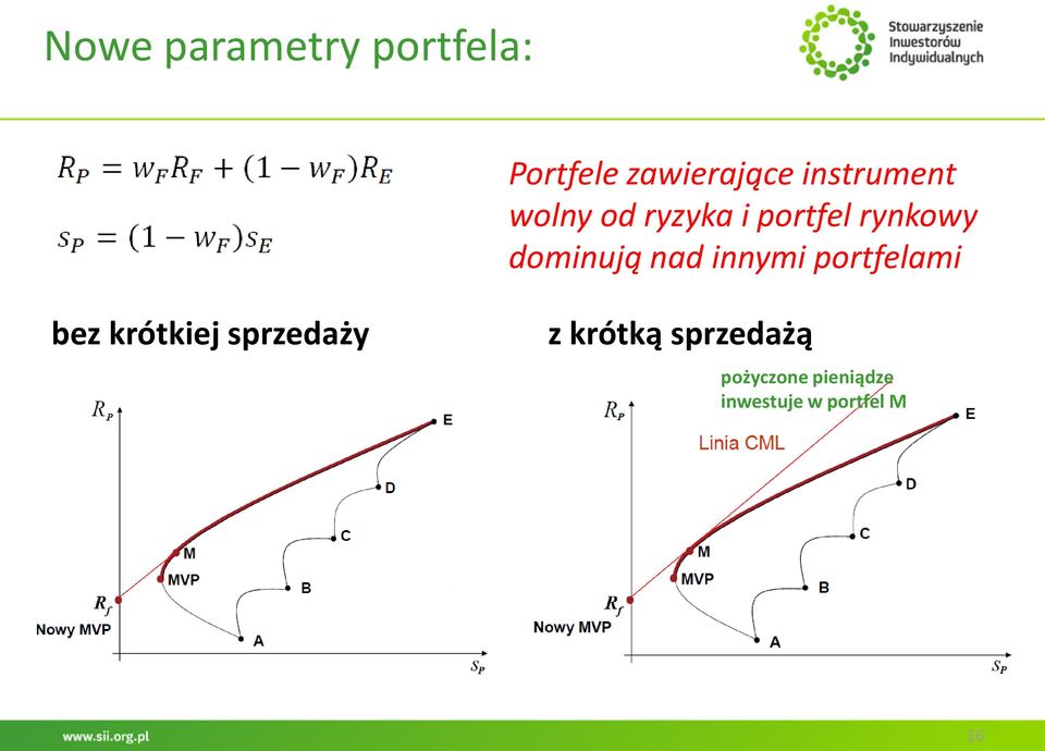 dominują nad innymi portfelami bez krótkiej