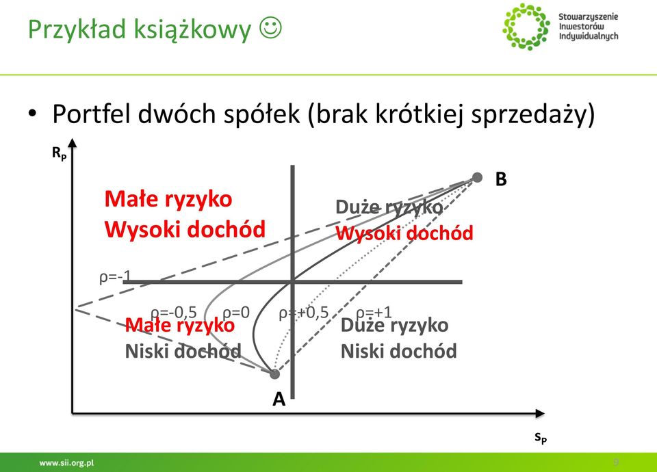 Duże ryzyko Wysoki dochód B ρ=-1 ρ=-0,5 ρ=0 Małe