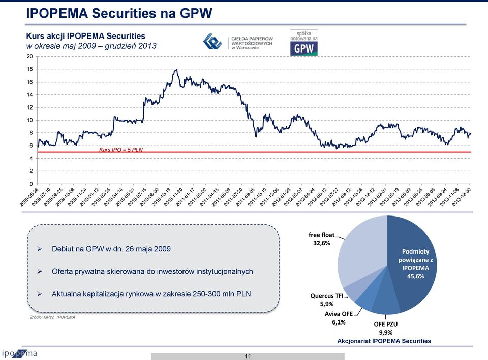 26 maja 2009 Oferta prywatna skierowana do inwestorów instytucjonalnych free float 32,6% Podmioty powiązane