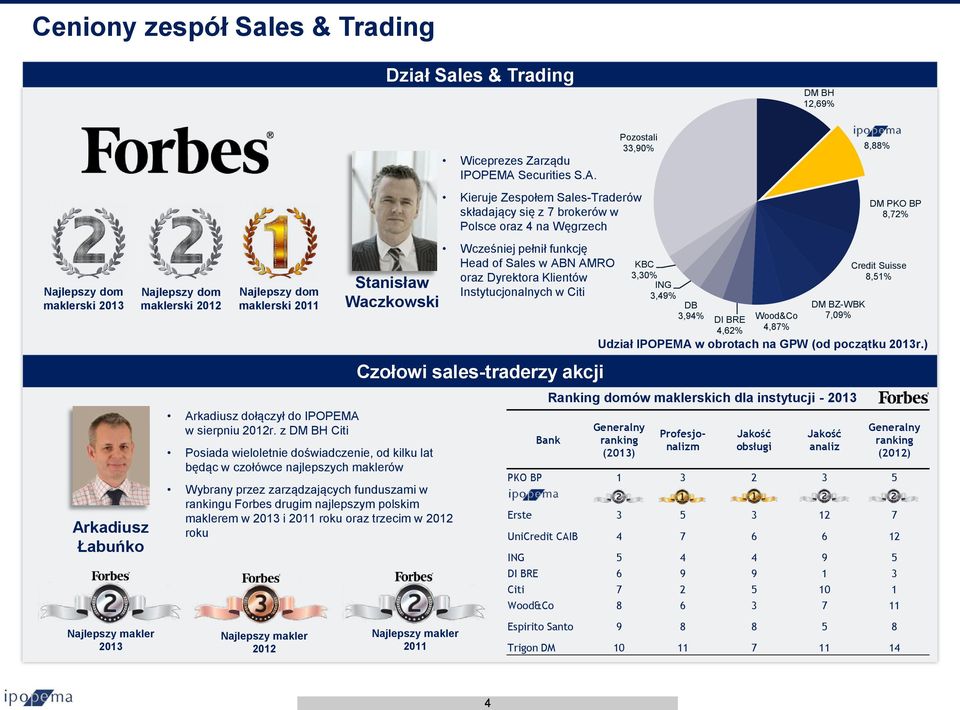 z DM BH Citi Stanisław Waczkowski Posiada wieloletnie doświadczenie, od kilku lat będąc w czołówce najlepszych maklerów Wybrany przez zarządzających funduszami w rankingu Forbes drugim najlepszym