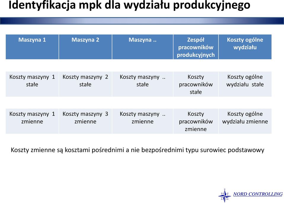 . stałe Koszty pracowników stałe Koszty ogólne wydziału stałe Koszty maszyny 1 zmienne Koszty maszyny 3 zmienne