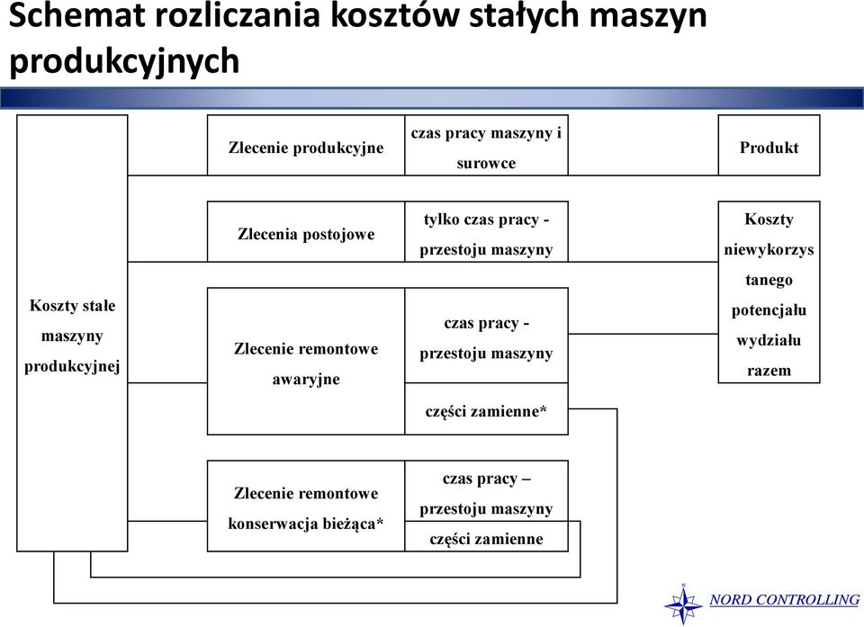 stałe maszyny produkcyjnej Zlecenie remontowe awaryjne czas pracy - przestoju maszyny potencjału