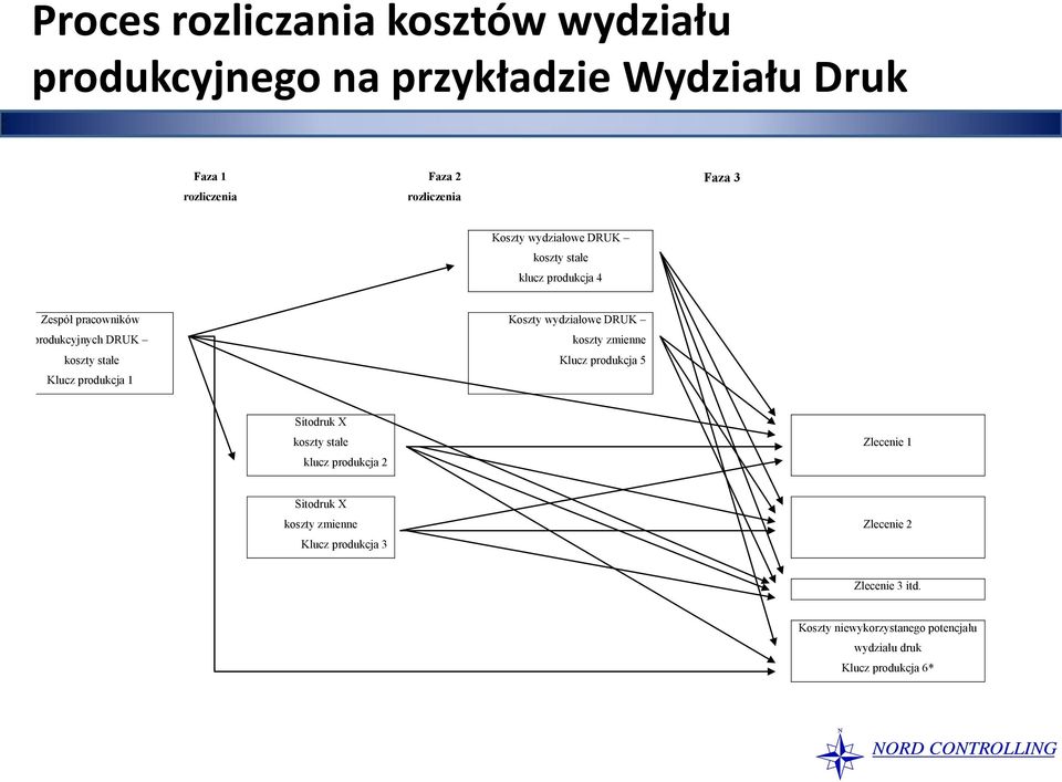 Koszty wydziałowe DRUK koszty zmienne Klucz produkcja 5 Sitodruk X koszty stałe klucz produkcja 2 Zlecenie 1 Sitodruk X