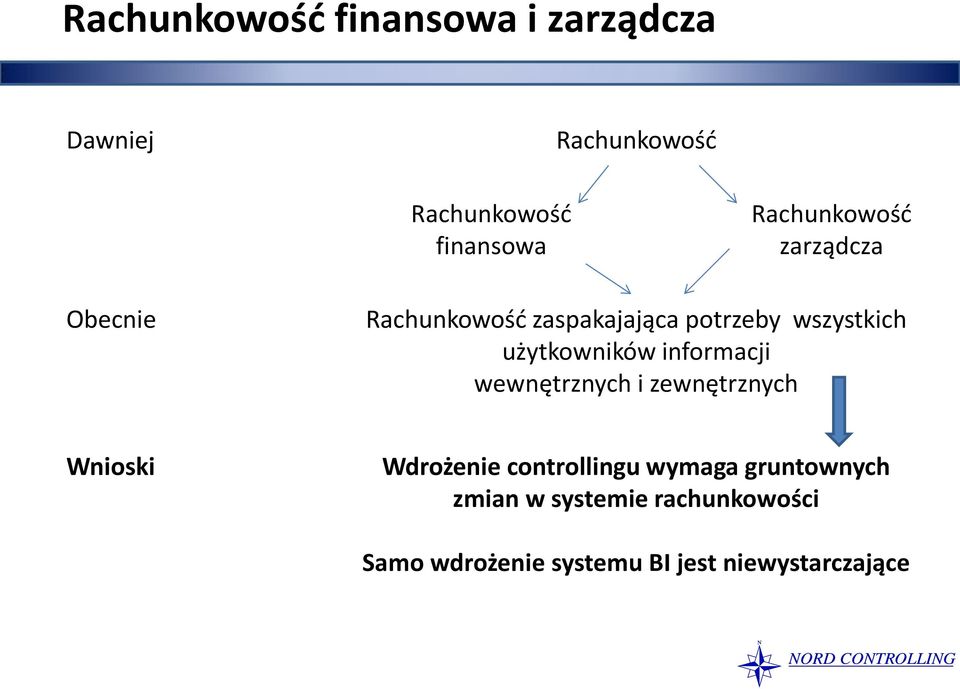 użytkowników informacji wewnętrznych i zewnętrznych Wnioski Wdrożenie controllingu