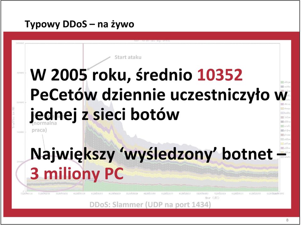 dziennie uczestniczyło w jednej z sieci botów
