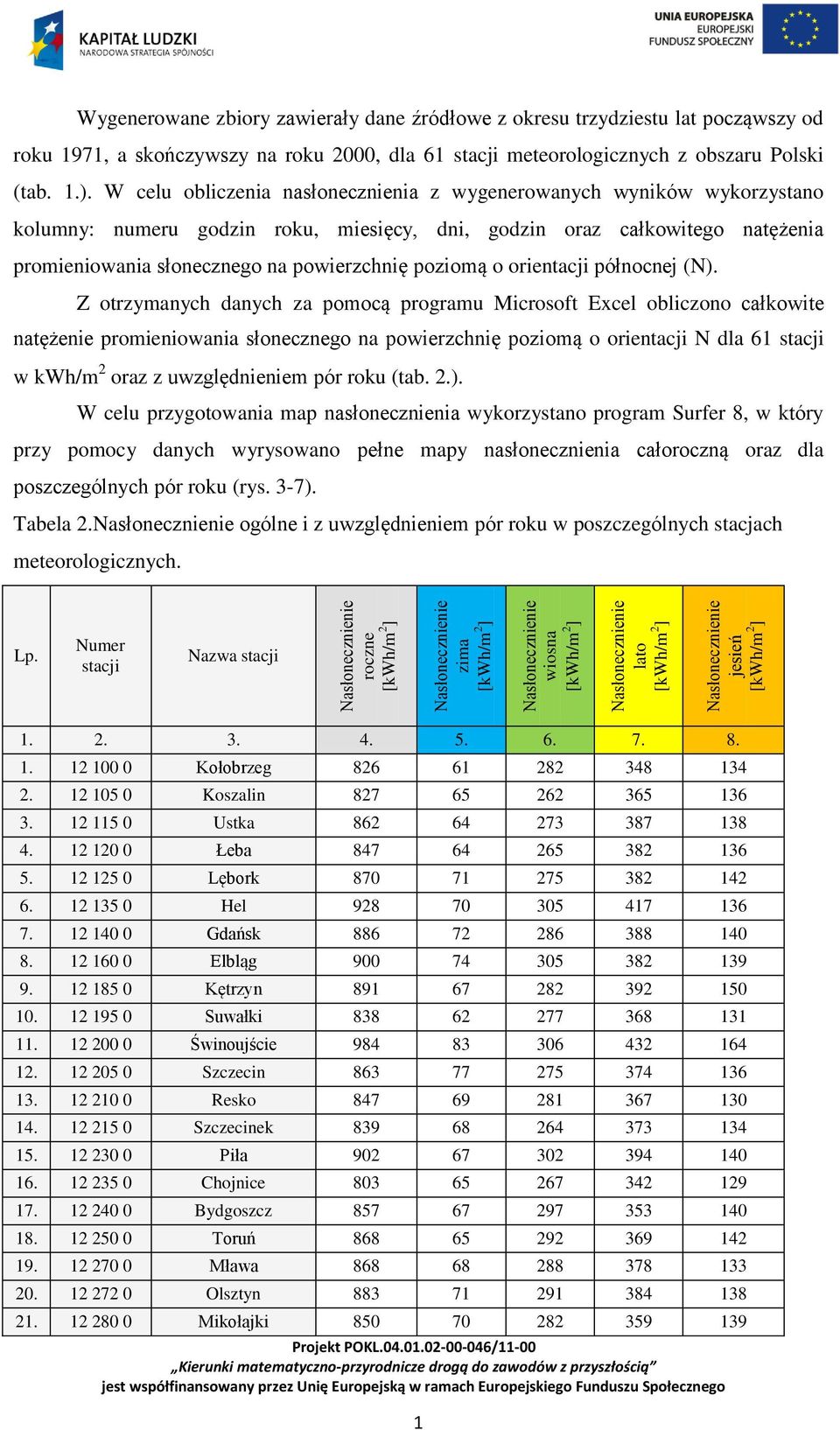 W celu obliczenia nasłonecznienia z wygenerowanych wyników wykorzystano kolumny: numeru godzin roku, miesięcy, dni, godzin oraz całkowitego natężenia promieniowania słonecznego na powierzchnię