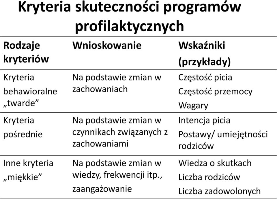 zachowaniami Na podstawie zmian w wiedzy, frekwencji itp.