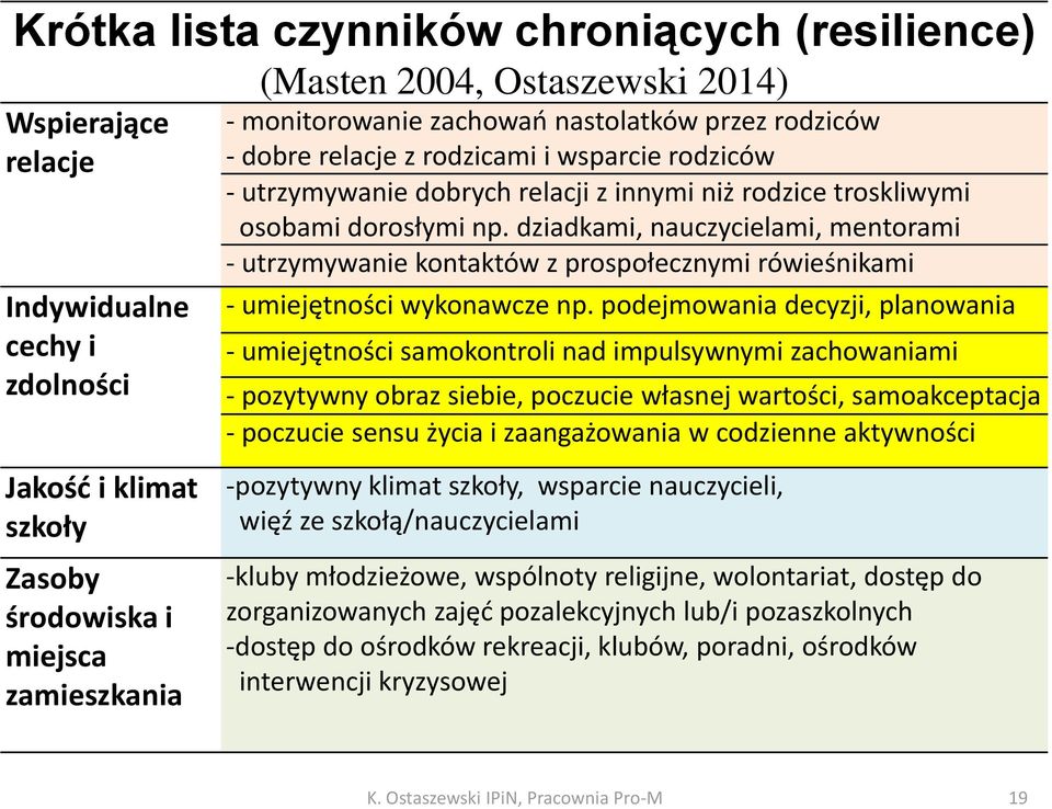 dziadkami, nauczycielami, mentorami - utrzymywanie kontaktów z prospołecznymi rówieśnikami - umiejętności wykonawcze np.