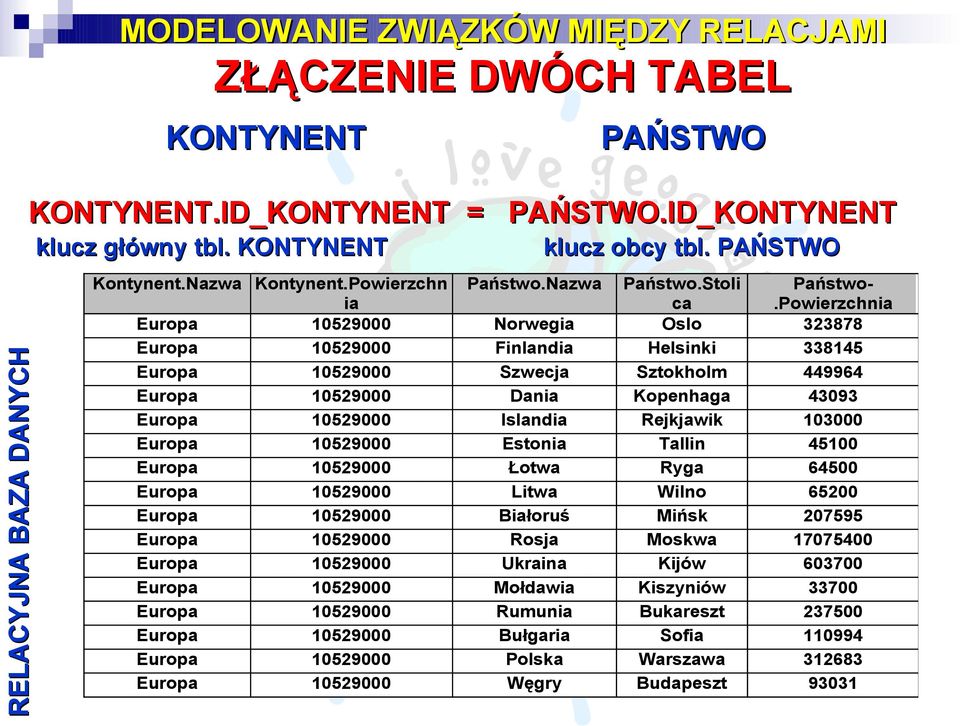 10529000 Europa 10529000 Europa 10529000 Europa 10529000 Europa 10529000 klucz obcy tbl. PAŃSTWO Państwo.