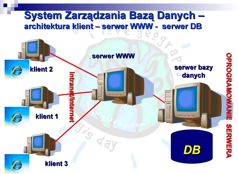 Intranet/Internet klient 2 serwer bazy