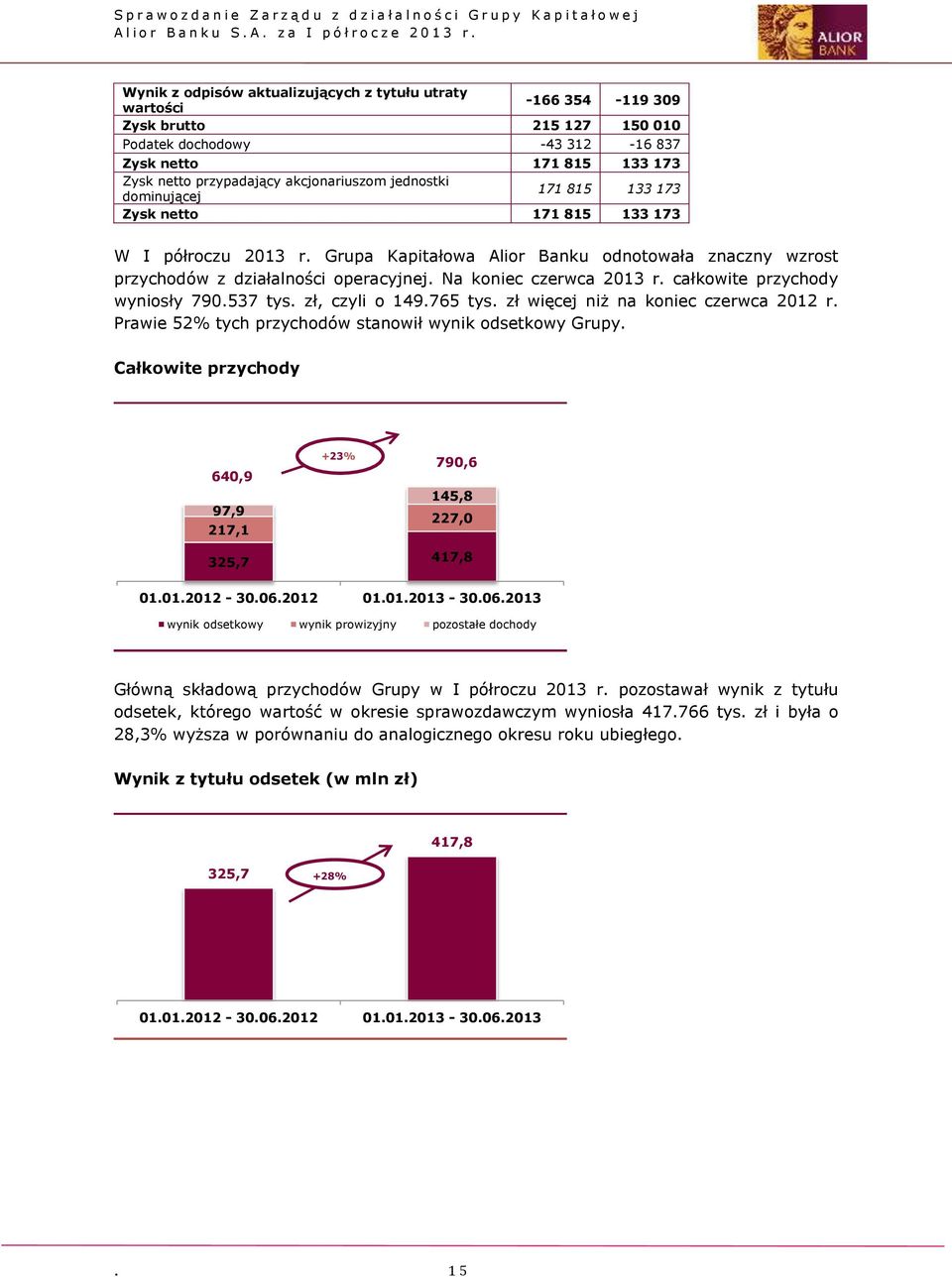 Na koniec czerwca 2013 r. całkowite przychody wyniosły 790.537 tys. zł, czyli o 149.765 tys. zł więcej niż na koniec czerwca 2012 r. Prawie 52% tych przychodów stanowił wynik odsetkowy Grupy.