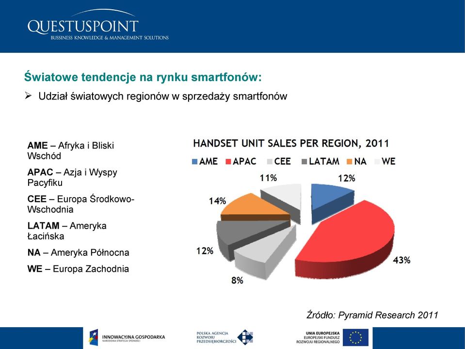 Wyspy Pacyfiku CEE Europa Środkowo- Wschodnia LATAM Ameryka