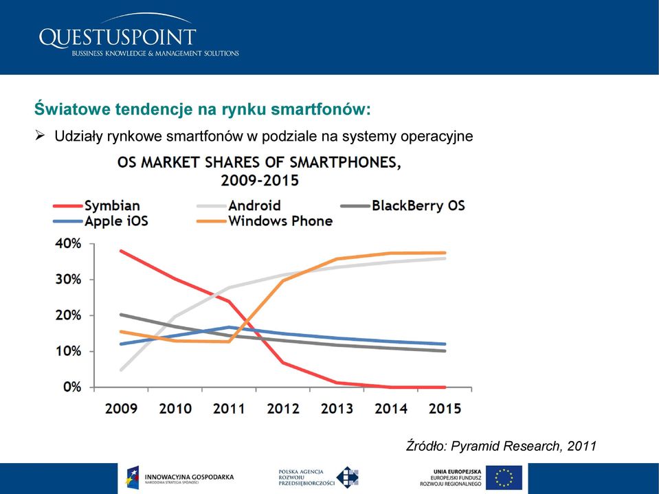 smartfonów w podziale na systemy