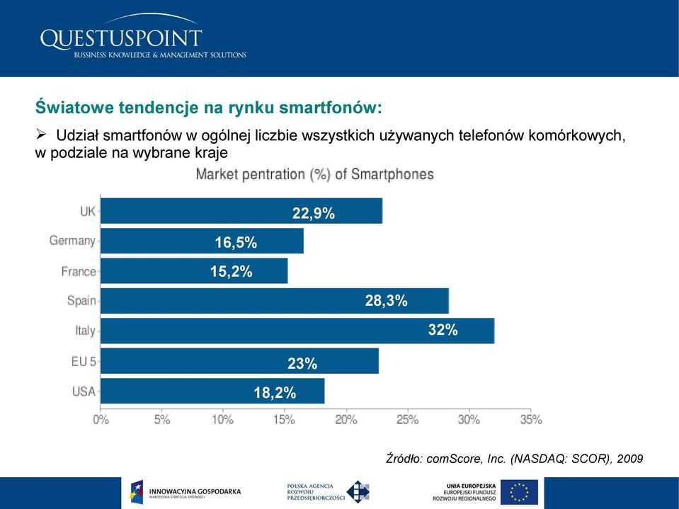 komórkowych, w podziale na wybrane kraje 22,9% 16,5%