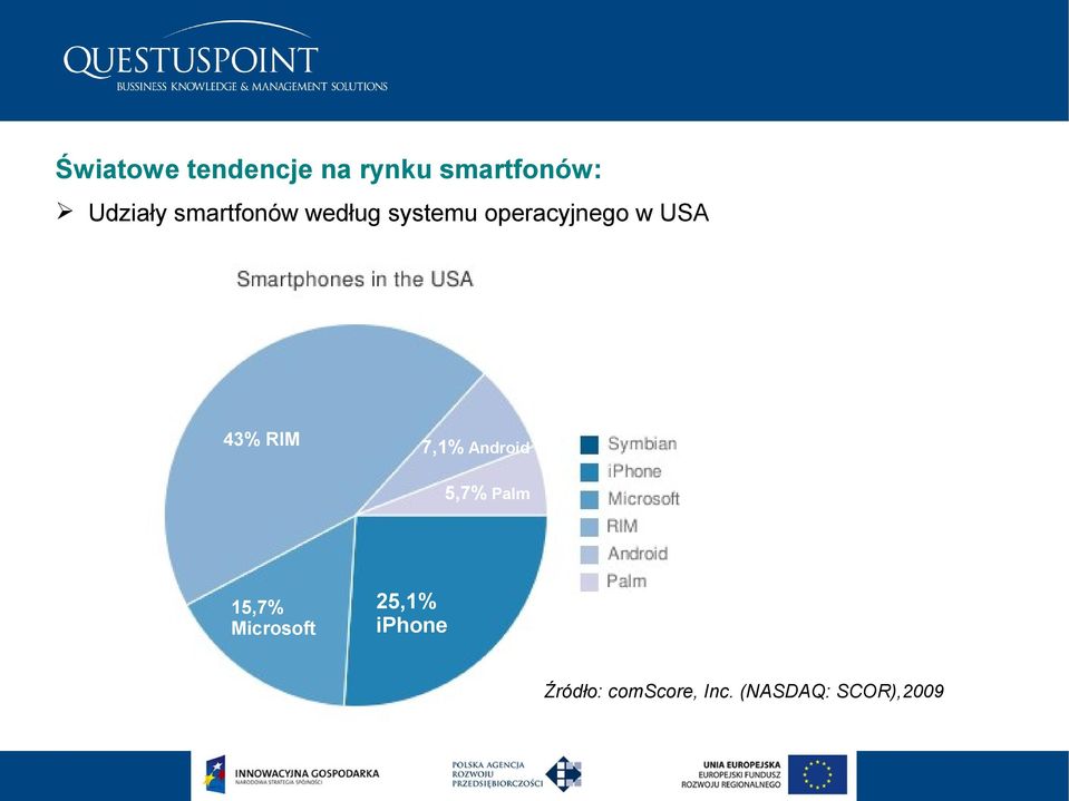 RIM 7,1% Android 5,7% Palm 15,7% Microsoft 25,1%