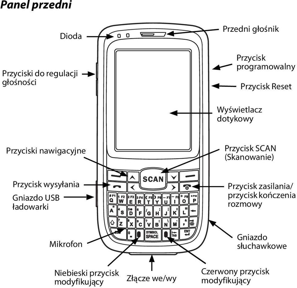 Przycisk wysyłania Gniazdo USB ładowarki Przycisk zasilania/ przycisk kończenia rozmowy