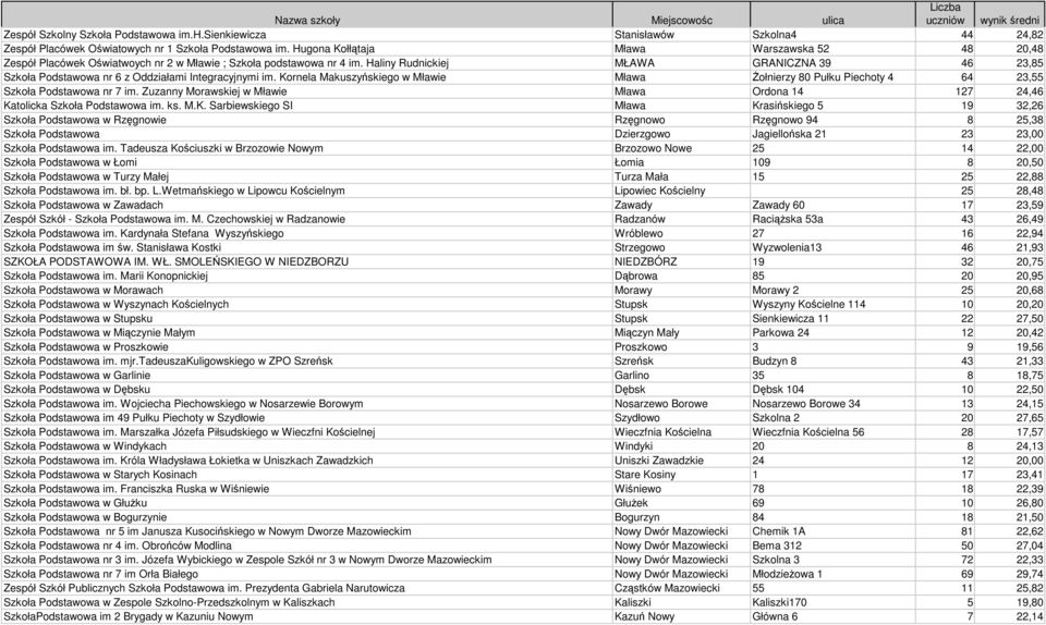 Haliny Rudnickiej MŁAWA GRANICZNA 39 46 23,85 Szkoła Podstawowa nr 6 z Oddziałami Integracyjnymi im.