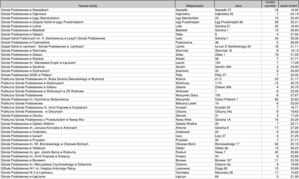 15 25,60 Szkoła Podstawowa w Dębach Dęby 9 4 27,50 Zespół Szkół Publicznych im. H.