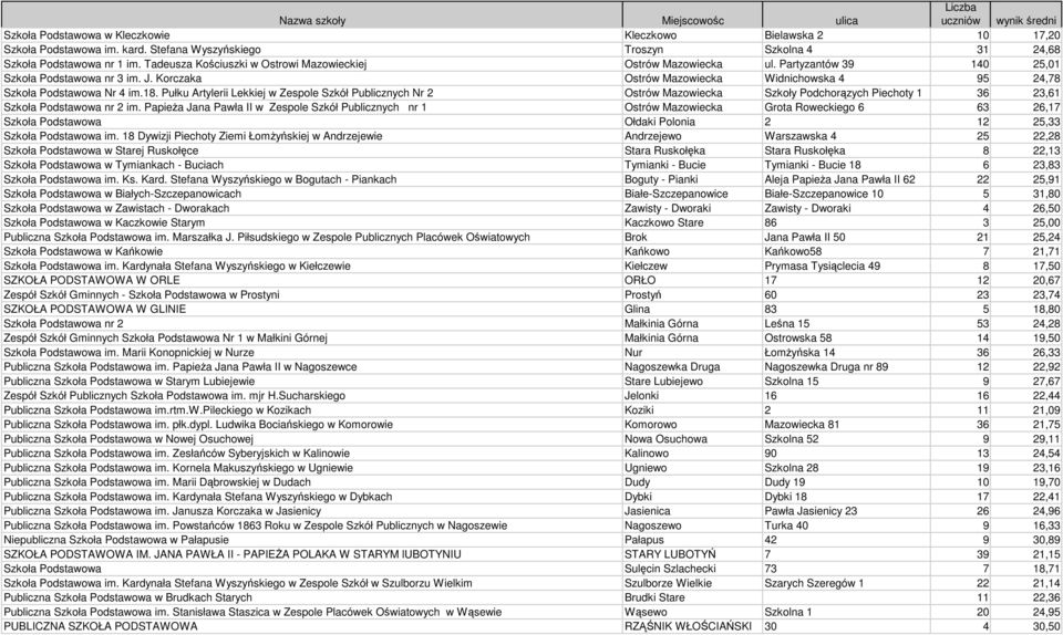 Pułku Artylerii Lekkiej w Zespole Szkół Publicznych Nr 2 Ostrów Mazowiecka Szkoły Podchorązych Piechoty 1 36 23,61 Szkoła Podstawowa nr 2 im.